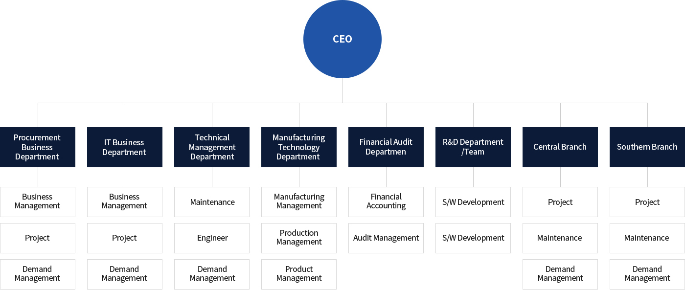 Organisation Diagram
