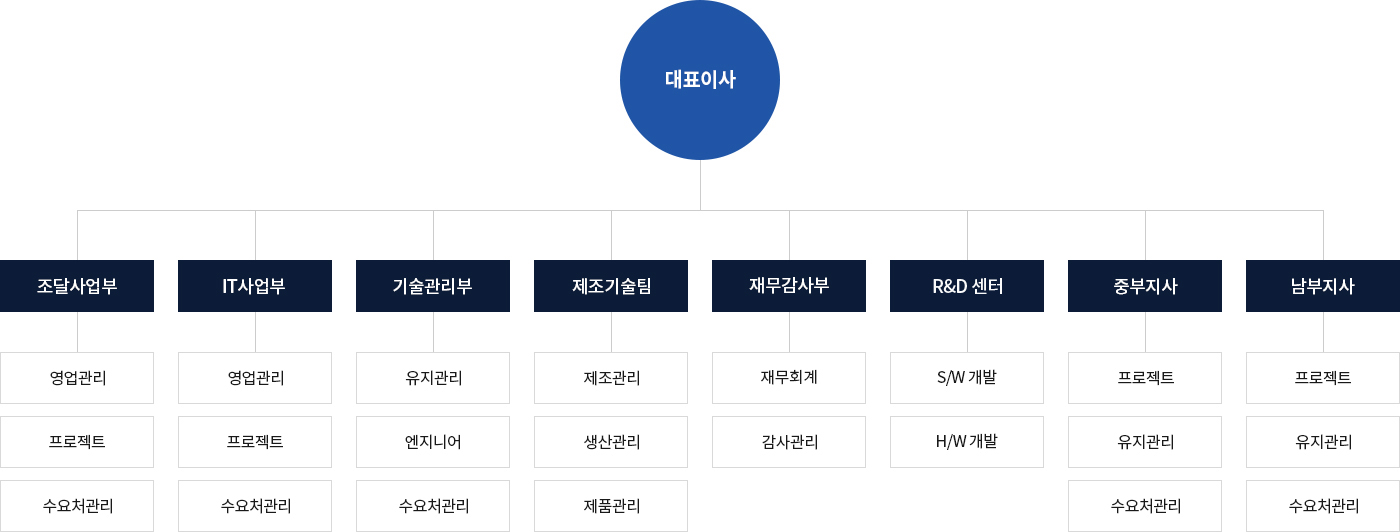 조직도 이미지