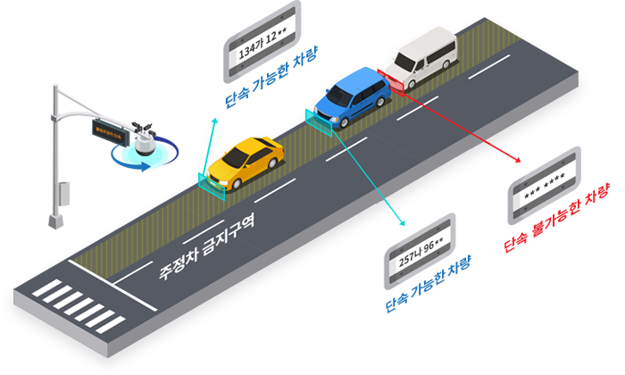딥러닝을 활용한 단속 가능한 차량만 검출